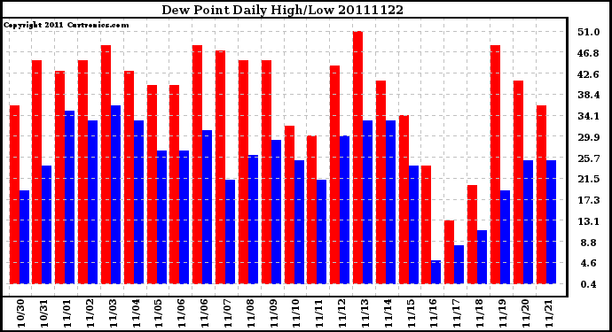 Milwaukee Weather Dew Point Daily High/Low