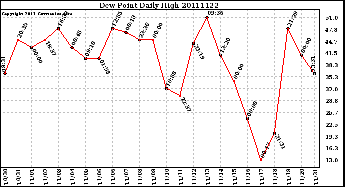 Milwaukee Weather Dew Point Daily High