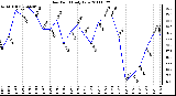 Milwaukee Weather Dew Point Daily Low