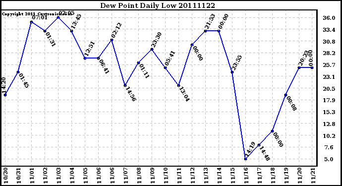 Milwaukee Weather Dew Point Daily Low