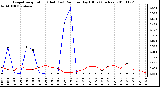 Milwaukee Weather Evapotranspiration (Red) (vs) Rain per Day (Blue) (Inches)