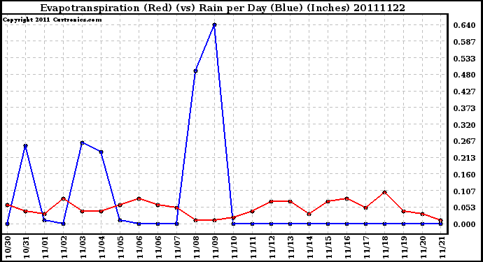 Milwaukee Weather Evapotranspiration (Red) (vs) Rain per Day (Blue) (Inches)