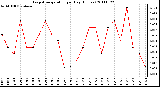 Milwaukee Weather Evapotranspiration per Day (Inches)