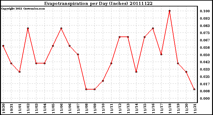 Milwaukee Weather Evapotranspiration per Day (Inches)