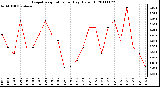 Milwaukee Weather Evapotranspiration per Day (Oz/sq ft)