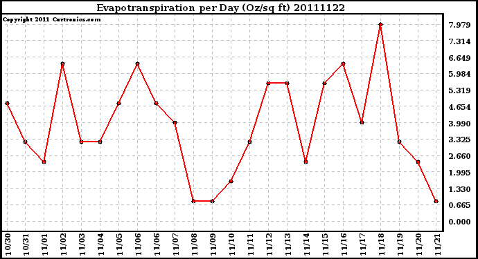 Milwaukee Weather Evapotranspiration per Day (Oz/sq ft)