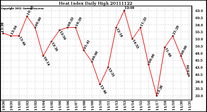 Milwaukee Weather Heat Index Daily High