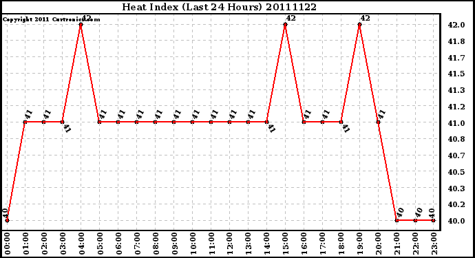 Milwaukee Weather Heat Index (Last 24 Hours)