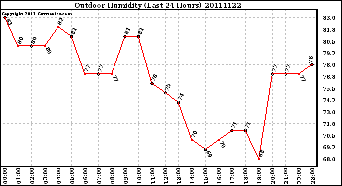 Milwaukee Weather Outdoor Humidity (Last 24 Hours)