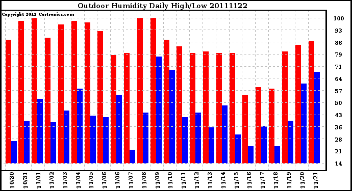 Milwaukee Weather Outdoor Humidity Daily High/Low