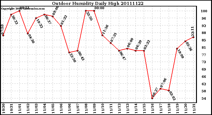 Milwaukee Weather Outdoor Humidity Daily High