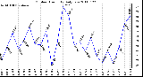 Milwaukee Weather Outdoor Humidity Daily Low