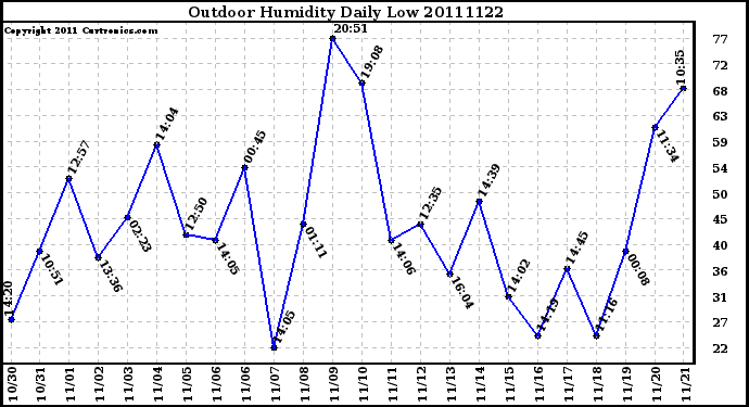 Milwaukee Weather Outdoor Humidity Daily Low