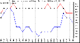 Milwaukee Weather Outdoor Temperature (vs) Wind Chill (Last 24 Hours)