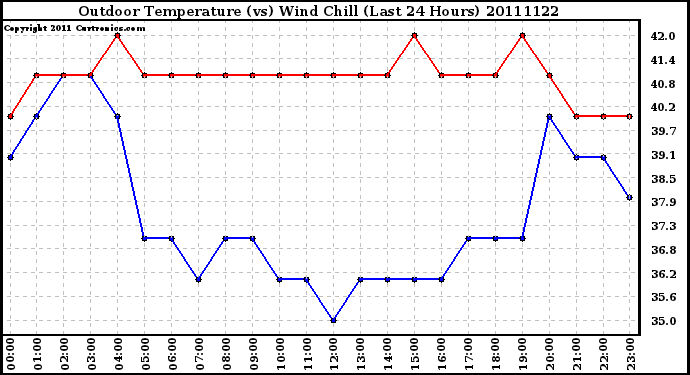 Milwaukee Weather Outdoor Temperature (vs) Wind Chill (Last 24 Hours)