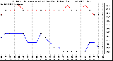 Milwaukee Weather Outdoor Temperature (vs) Dew Point (Last 24 Hours)