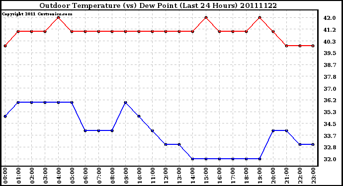 Milwaukee Weather Outdoor Temperature (vs) Dew Point (Last 24 Hours)