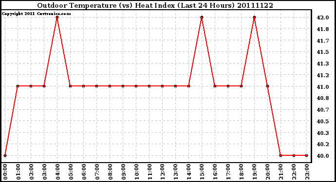 Milwaukee Weather Outdoor Temperature (vs) Heat Index (Last 24 Hours)