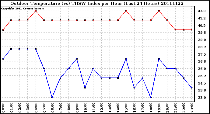 Milwaukee Weather Outdoor Temperature (vs) THSW Index per Hour (Last 24 Hours)