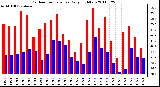 Milwaukee Weather Outdoor Temperature Daily High/Low