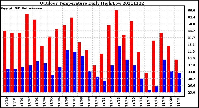 Milwaukee Weather Outdoor Temperature Daily High/Low