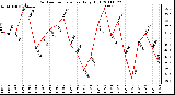 Milwaukee Weather Outdoor Temperature Daily High