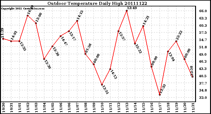 Milwaukee Weather Outdoor Temperature Daily High