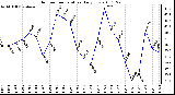 Milwaukee Weather Outdoor Temperature Daily Low