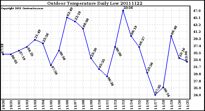 Milwaukee Weather Outdoor Temperature Daily Low