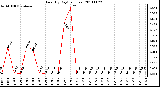 Milwaukee Weather Rain (By Day) (inches)