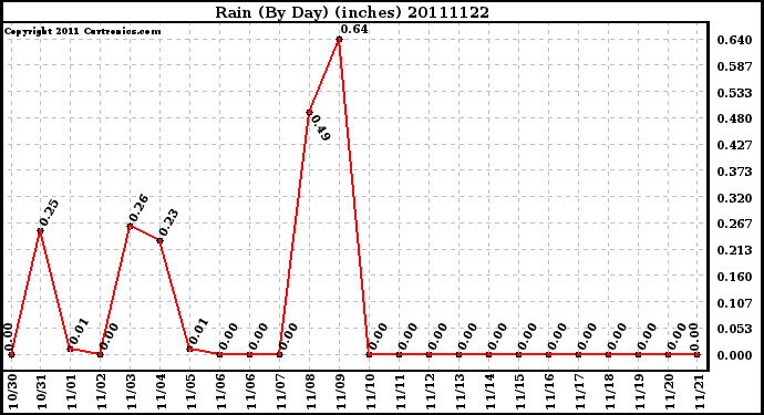 Milwaukee Weather Rain (By Day) (inches)