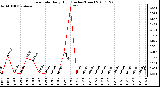 Milwaukee Weather Rain Rate Daily High (Inches/Hour)