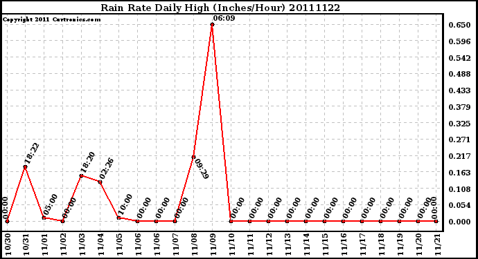 Milwaukee Weather Rain Rate Daily High (Inches/Hour)