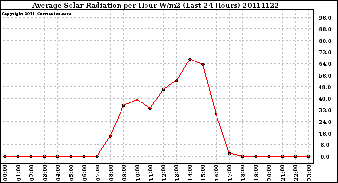 Milwaukee Weather Average Solar Radiation per Hour W/m2 (Last 24 Hours)