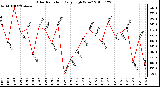 Milwaukee Weather Solar Radiation Daily High W/m2