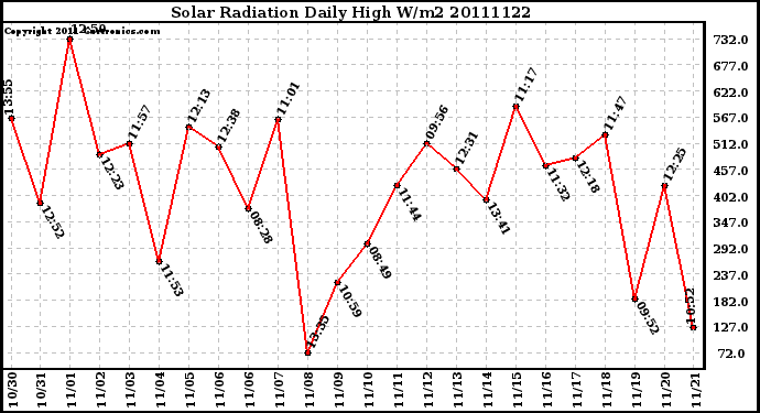 Milwaukee Weather Solar Radiation Daily High W/m2