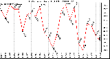 Milwaukee Weather THSW Index Daily High (F)