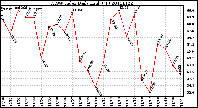 Milwaukee Weather THSW Index Daily High (F)