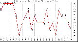 Milwaukee Weather THSW Index per Hour (F) (Last 24 Hours)