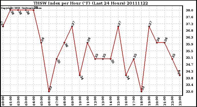 Milwaukee Weather THSW Index per Hour (F) (Last 24 Hours)