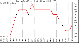 Milwaukee Weather Average Wind Speed (Last 24 Hours)