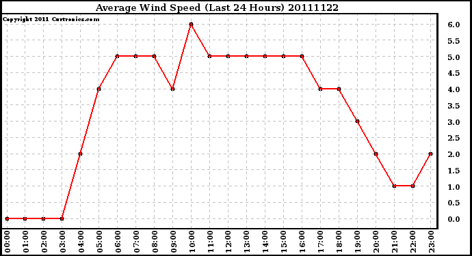 Milwaukee Weather Average Wind Speed (Last 24 Hours)