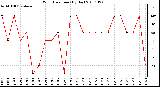 Milwaukee Weather Wind Direction (By Day)