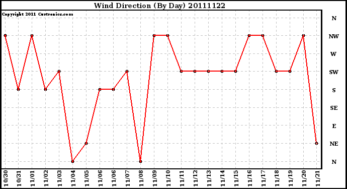 Milwaukee Weather Wind Direction (By Day)