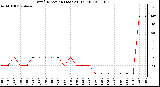 Milwaukee Weather Wind Direction (Last 24 Hours)