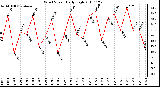 Milwaukee Weather Wind Speed Daily High