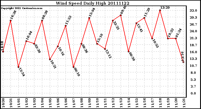 Milwaukee Weather Wind Speed Daily High