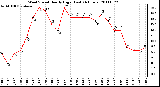 Milwaukee Weather Wind Speed Hourly High (Last 24 Hours)