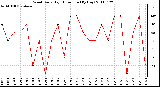 Milwaukee Weather Wind Daily High Direction (By Day)