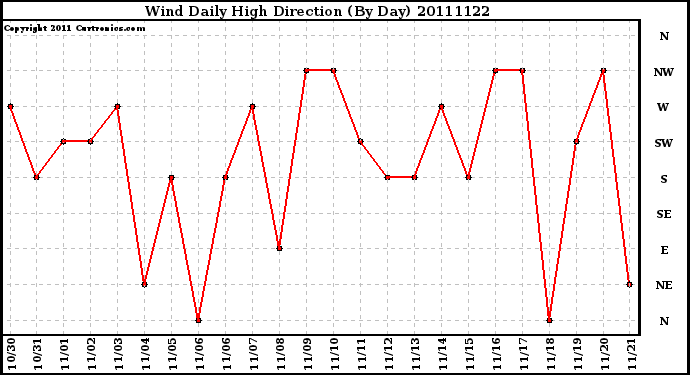 Milwaukee Weather Wind Daily High Direction (By Day)